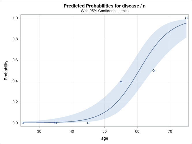 Predicted Probability and 95% Prediction Limits