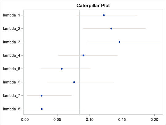 Caterpillar Plot of the Hazards in the Piecewise Exponential Model