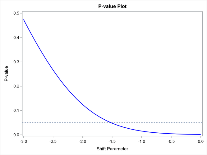 Finding Tipping Point for Shift Parameter between –3 and 0