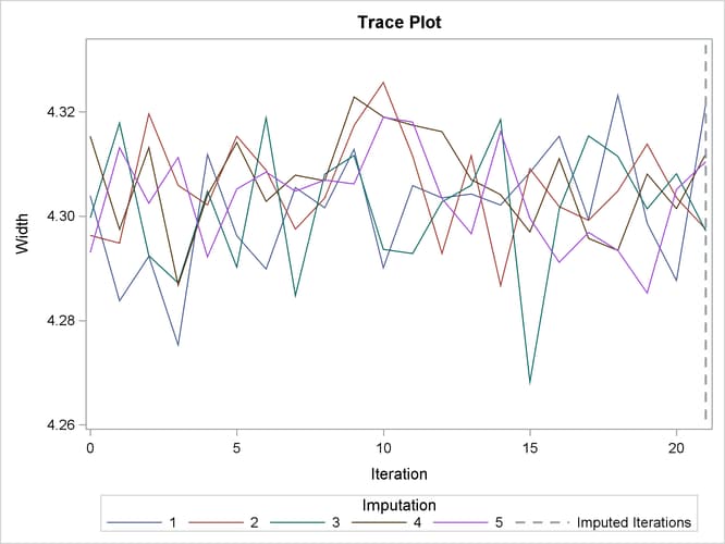Trace Plot for 