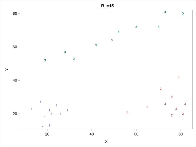 Scatter Plots of Cluster Memberships with R=15 