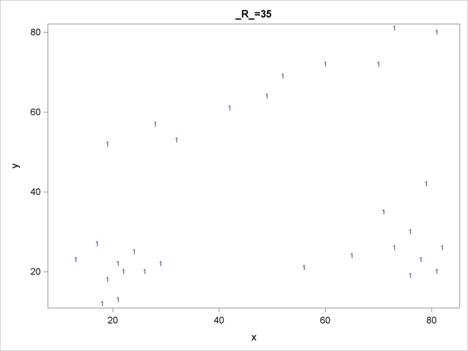 Scatter Plots of Cluster Memberships with R=35 