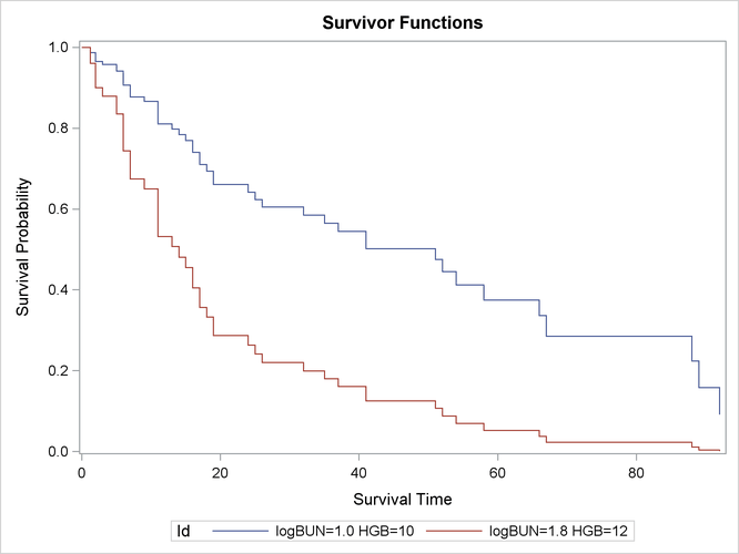 Estimated Survivor Function Plot