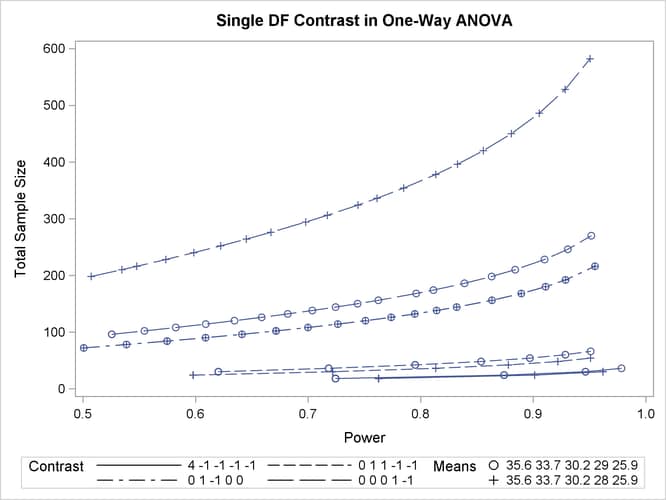 Plot of Sample Size versus Power for One-Way ANOVA Contrasts