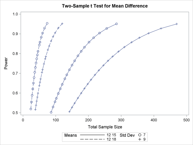Plot of Power versus Sample Size using First Strategy