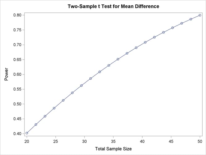 Plot with Fractional Sample Sizes