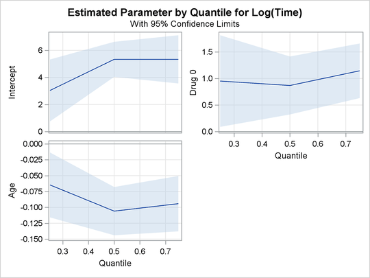 Estimated Parameters