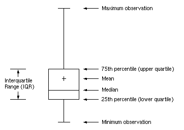 Skeletal Box-and-Whiskers Plot