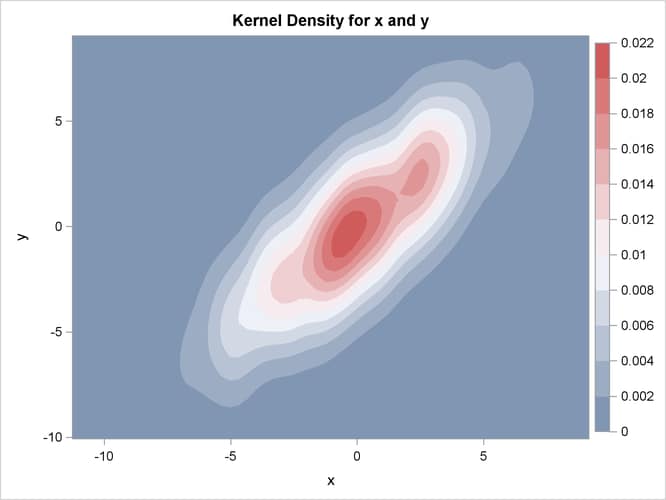 Contour Plot of Estimated Density with Different Smoothing for  and 