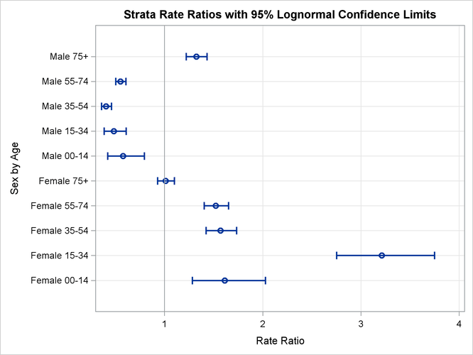 Strata Effect Measure Plot
