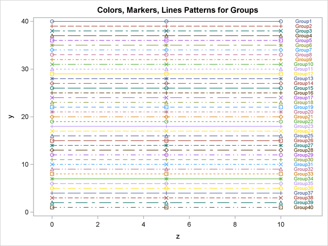 Markers, Lines, and Colors with Groups in the HTMLBLUECML Style