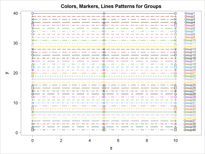 Markers, Lines, and Colors with Groups in the STATISTICAL Style