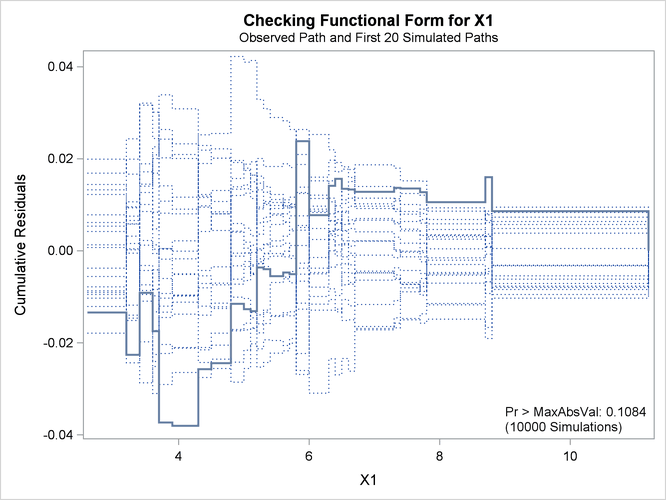  Cumulative Residual Plot for Linear X1 Fit 