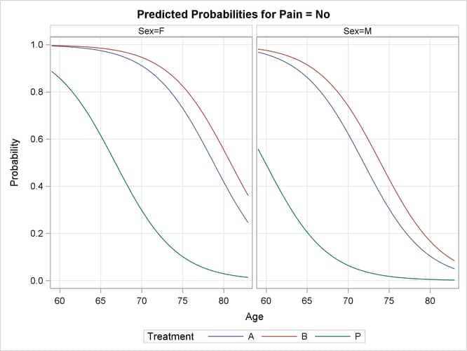 Model-Predicted Probabilities by Sex
