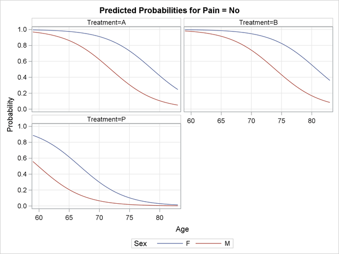 Model-Predicted Probabilities by Treatment