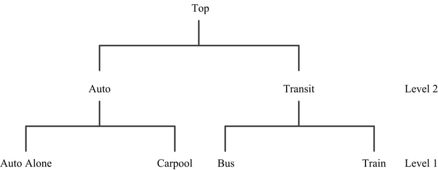 Two-Level Decision Tree