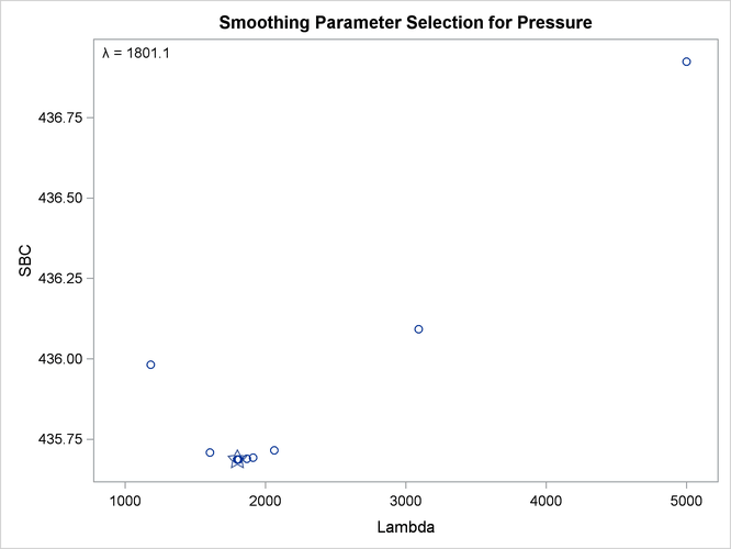 Change in Atmospheric Pressure, SBC, Lambda > 1