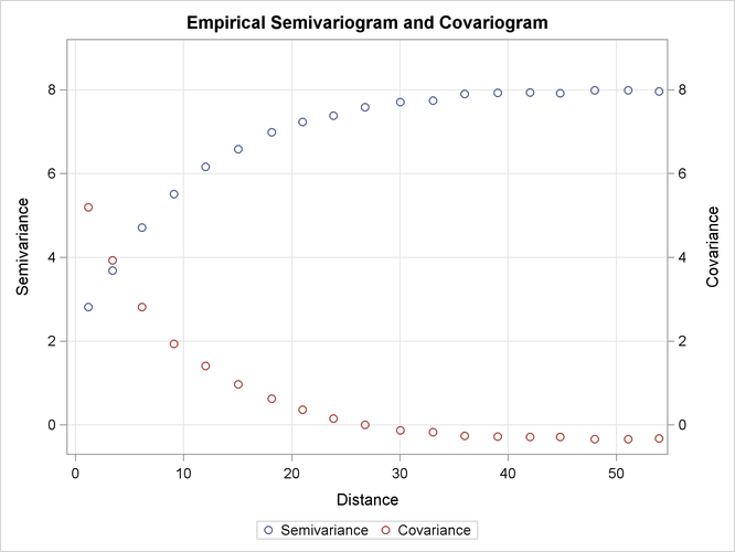  Average Empirical Semivariogram and Covariogram from 500 Simulations