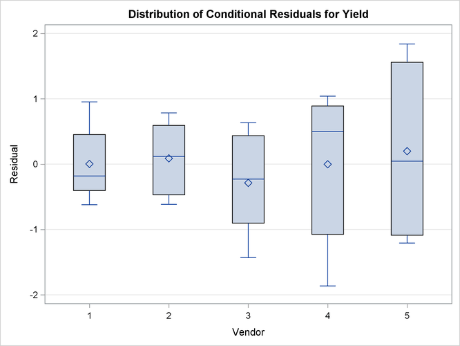  Box Plots of Conditional Residuals