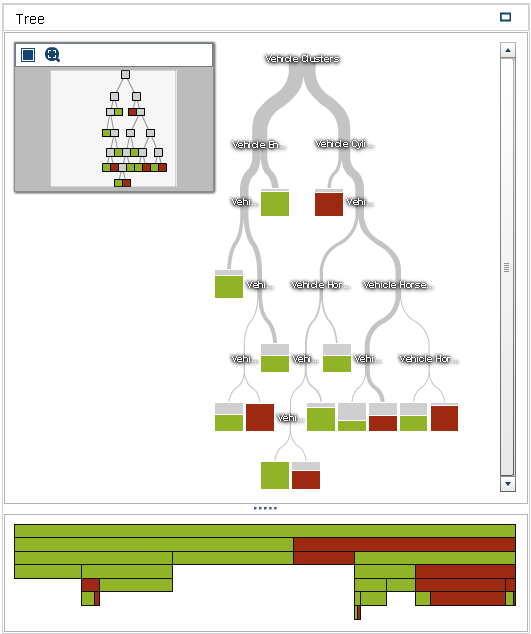 Decision Tree and Treemap