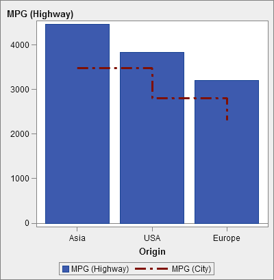 Step plot overlaid on a bar chart