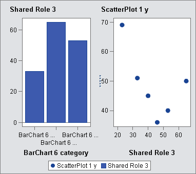Two graph elements with a shared role