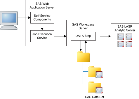 Depiction of importing a SAS data set on a SAS server