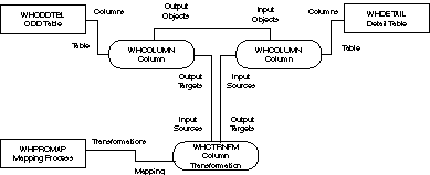 [Mapping Model: ODD to Detail Table]