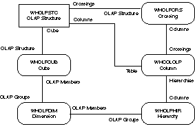 [OLAP Metadata Type Model]