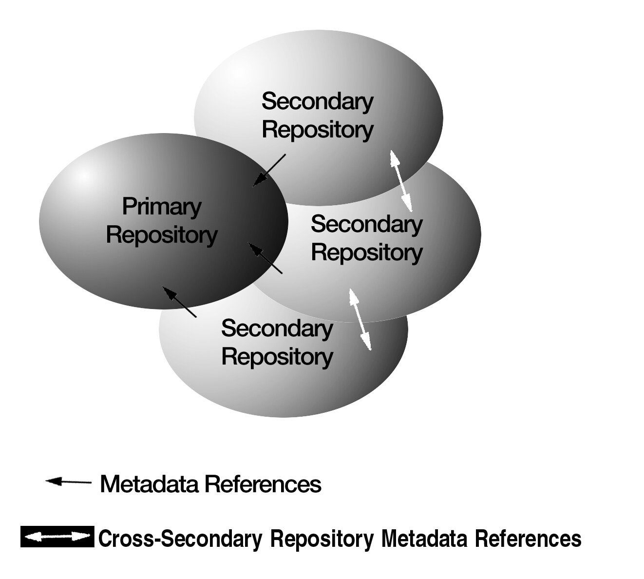 [Partitioned Metadata Repository]