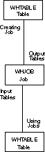 [WHJOB: Input Tables and Output Tables]