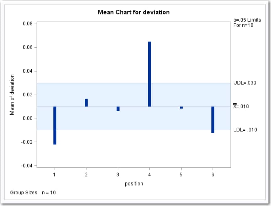 Mean Chart for Deviation