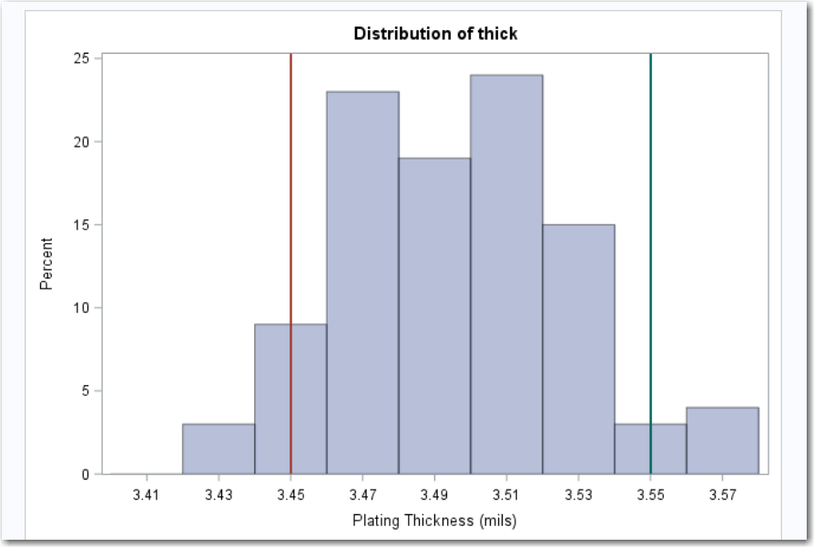 Distribution of thick