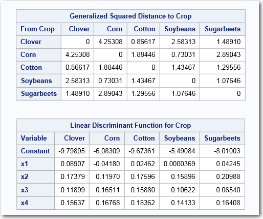 Generalized Squared Distance to Crop