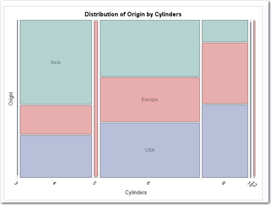 Distribution of Origin by Cylinders