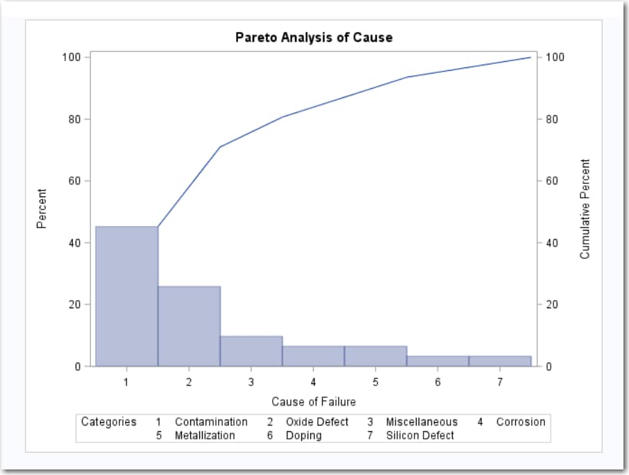 Pareto Analysis of Cause