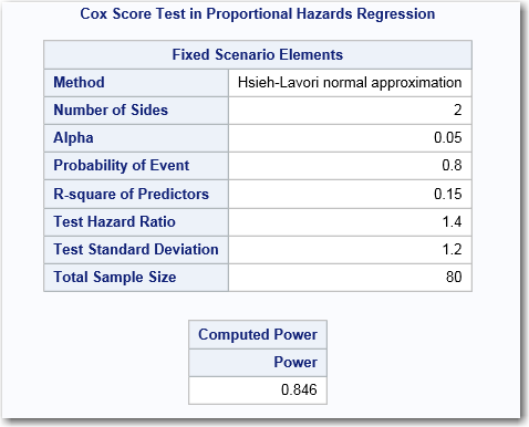 Cox Score Test in Proportional Hazards Regression