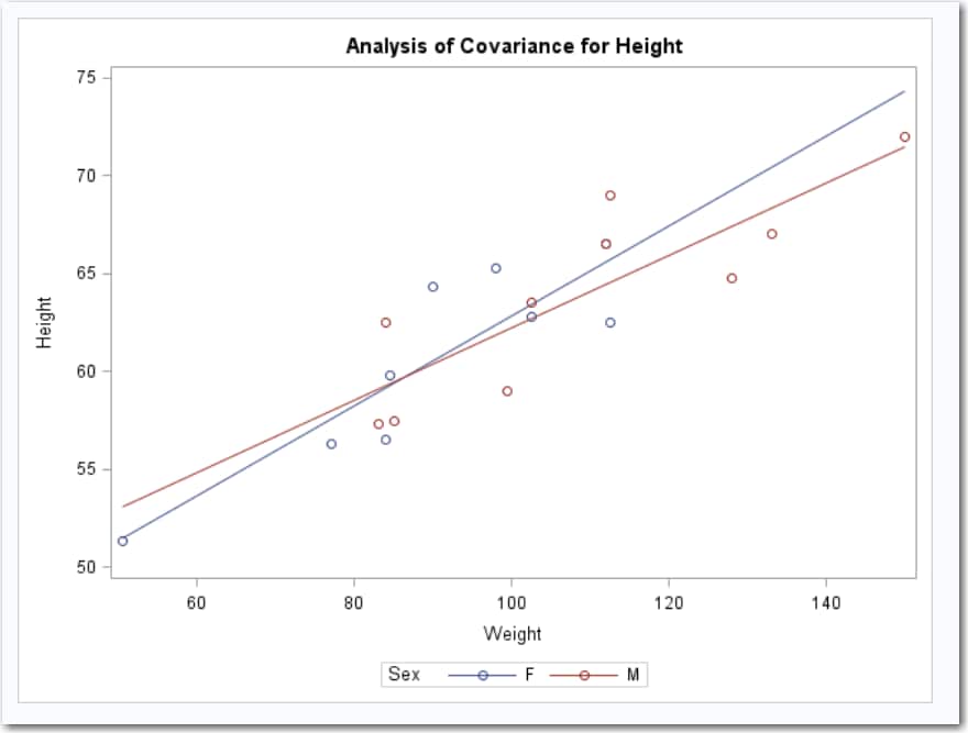 Graph of Analysis of Covariance for Height