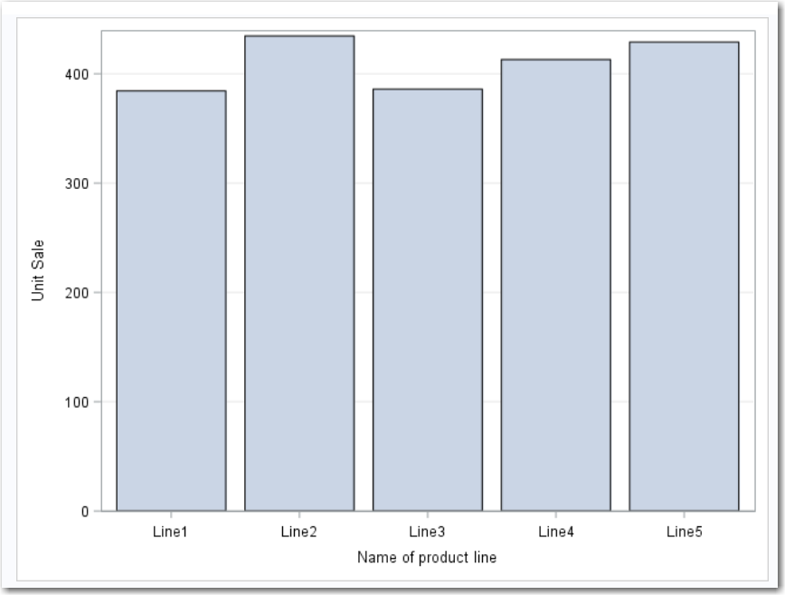 Bar Chart That Displays Sales for Each Product Line