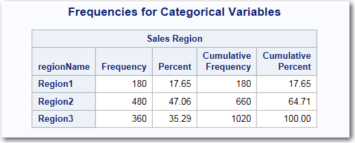 Frequencies for Categorical Variables