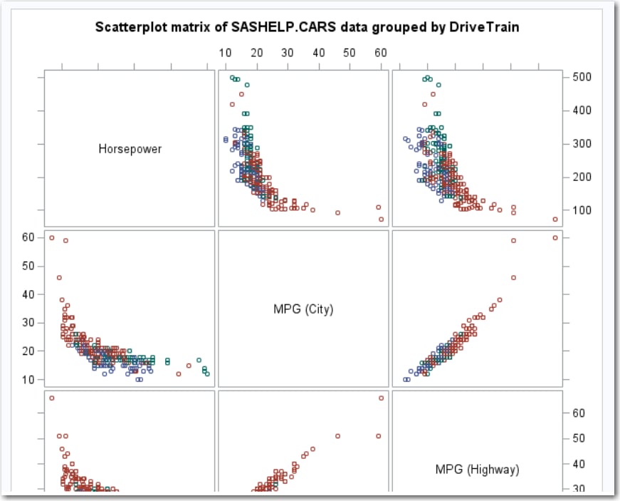 Scatter Plot Matrix of Sashelp.Cars Grouped by DriveTrain