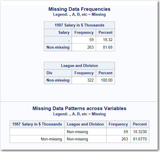 Missing Data Frequencies and Missing Data Patterns Tables