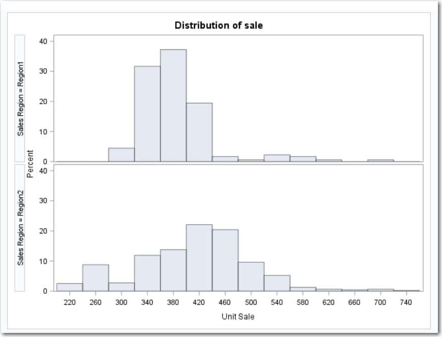 Histograms of the Distributions of Sale in Regions 1 and 2