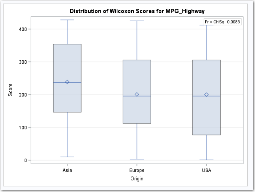 Box Plot of Wilcoxon Scores for MPG_Highway