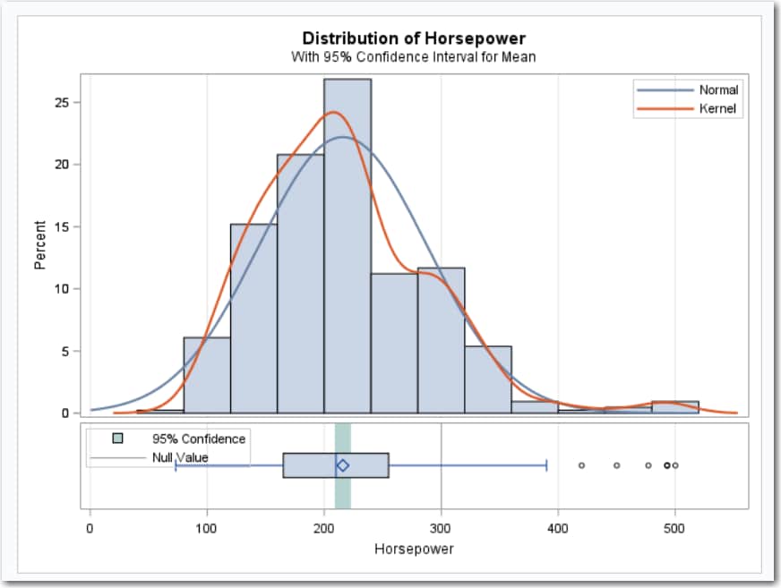 Distribution of Horsepower