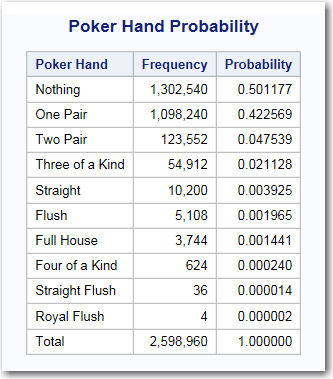 Poker Hand Probability