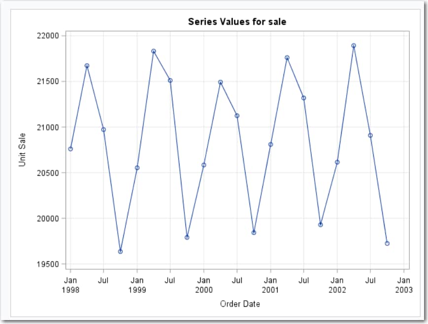 Time Series Plot for Sale