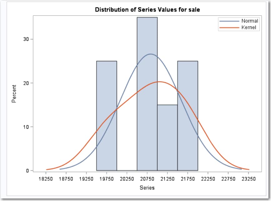 Distribution of Series Values for Sale