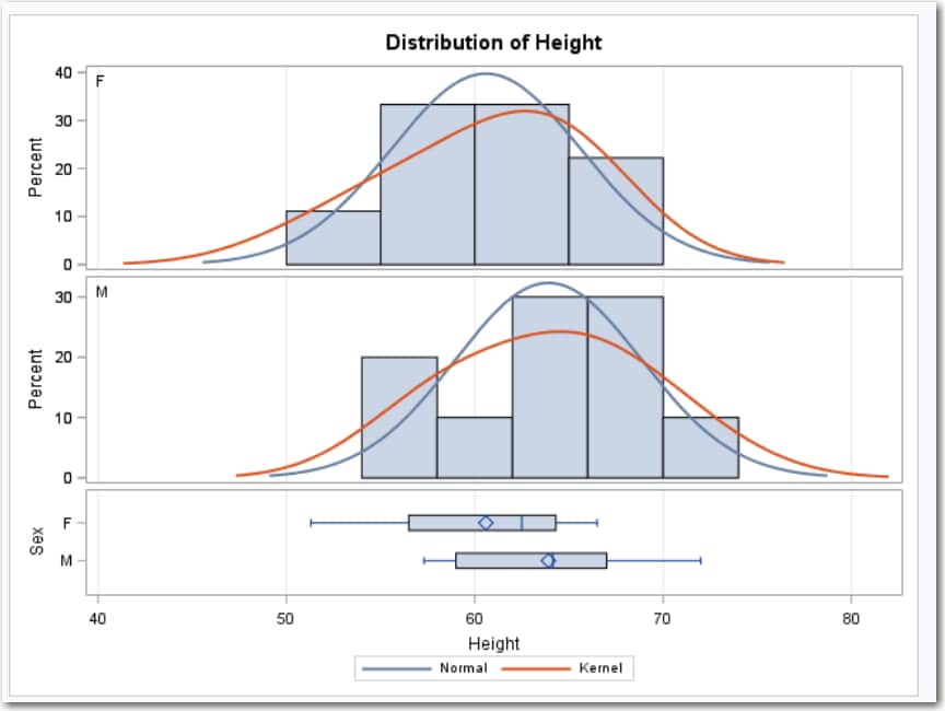 Distribution of Height for Males and Females