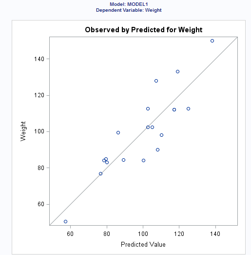 Graph of the Observed Values by the Predicted Values for Weight